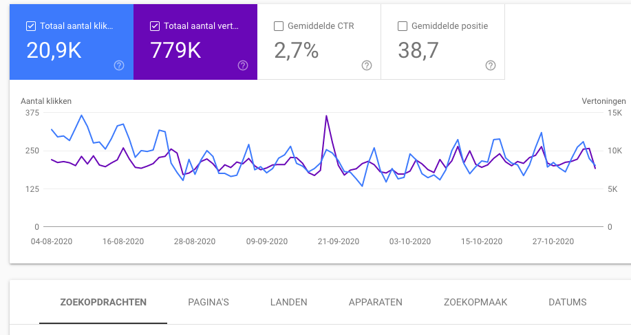 Wat kun je doen als Google Analytics data niet kloppen?