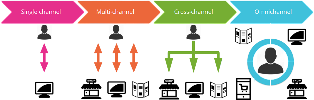 Single channel, multi-channel, cross-channel, omnichannel